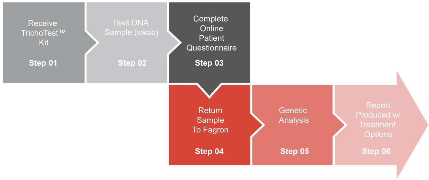 Fagron TrichoTest DNA Sample Process