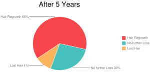 Finasteride effectiveness chart, clinical trial results